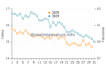 Températures de l'eau à Marathon en janvier