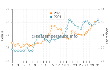 Marcoola water temp chart in January