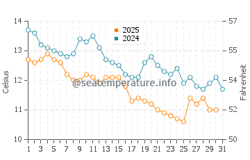 Wassertemperatur Mareda im Januar