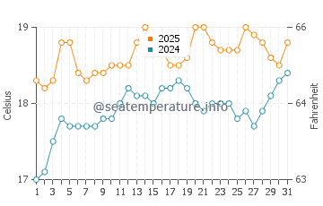 Marengo water temp chart in January