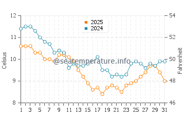 Marennes water temp chart in January