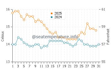 Mareny de Barraquetes water temp chart in January