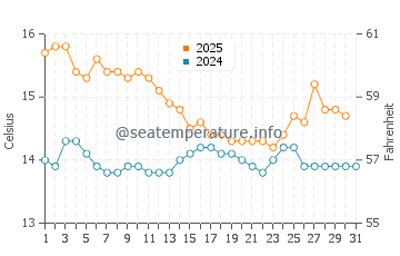 Mareny de San Lorenzo water temp chart in January