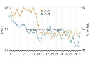 Maresme water temp chart in January