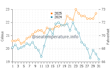 Temperature dell'acqua a Margaret River a gennaio