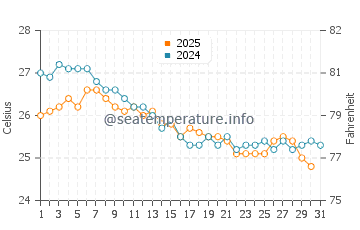 Temperature dell'acqua a Isola Margarita a gennaio