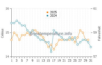 Wassertemperatur Mari Ermi im Januar