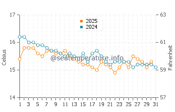 Wassertemperatur Mari Pintau im Januar