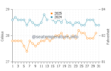 Temperatura da água em Maria Chiquita em janeiro