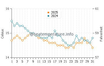 Wassertemperatur Maria Pia im Januar