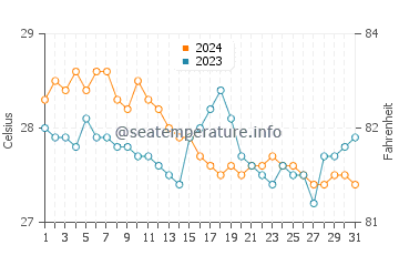 Wassertemperatur Maribojoc im Januar