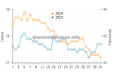 Maricalom water temp chart in January