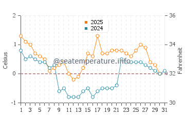 Temperature dell'acqua a Marieberg a gennaio