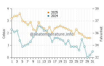 Temperature dell'acqua a Mariehamn a gennaio