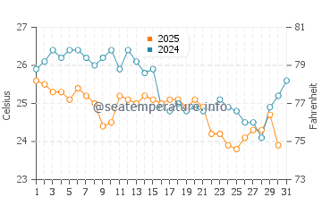 Temperatura del agua en Marigüitar en enero