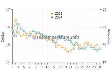 Marina di Campo water temp chart in January