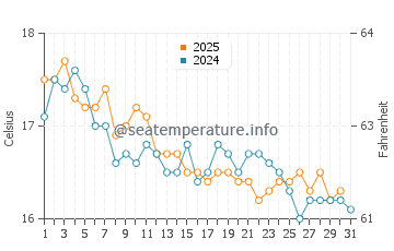 Temperature dell'acqua a Marina di Ragusa a gennaio