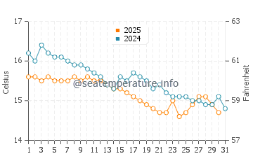 Marina di Tertenia water temp chart in January