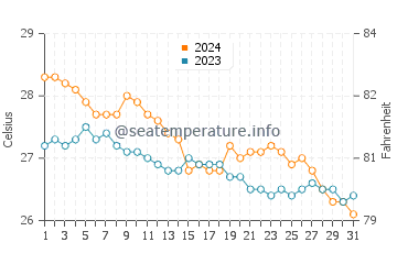 Marinduque water temp chart in January