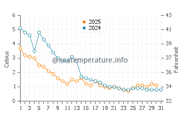 Marine City water temp chart in January