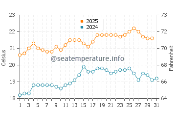 Marion Bay water temp chart in January