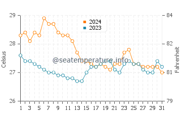 Wassertemperatur Maripipi im Januar