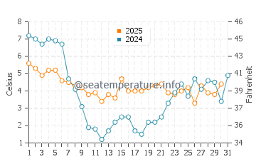 Wassertemperatur Marken im Januar
