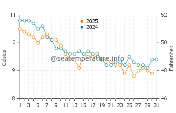 Temperature dell'acqua a Marloes Sands a gennaio