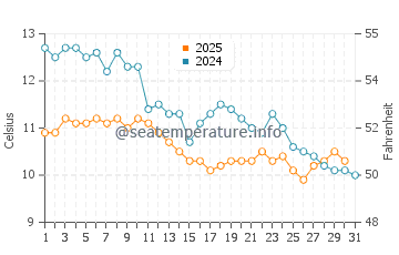 Wassertemperatur Marmara im Januar