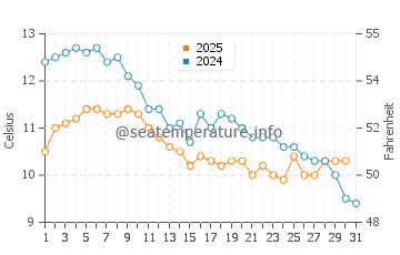 Marmaraereglisi water temp chart in January
