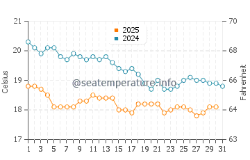 Wassertemperatur Marmaris im Januar