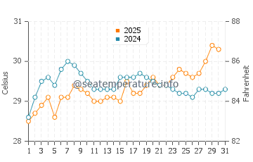 Temperatura del agua en Maroantsetra en enero