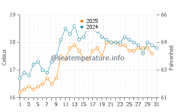 Marrawah water temp chart in January