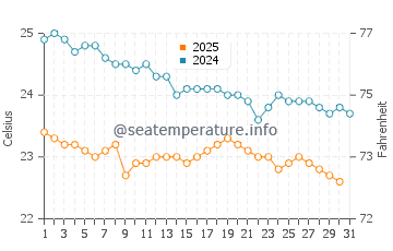 Marsa Shagra water temp chart in January