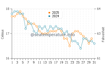 Wassertemperatur Marsalforn im Januar