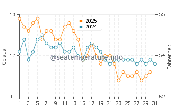 Temperature dell'acqua a Marseillan a gennaio