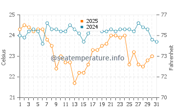 Marsh Harbour water temp chart in January