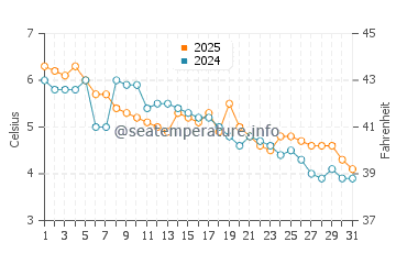 Marshall Island water temp chart in January