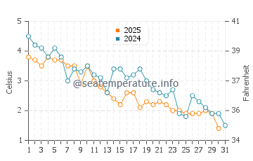 Martinique Beach water temp chart in January