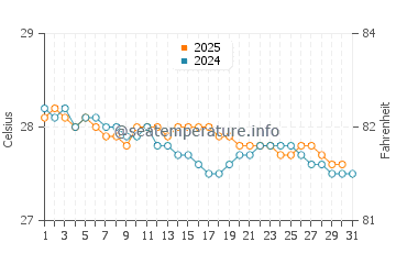 Temperature dell'acqua a Sainte-Anne a gennaio