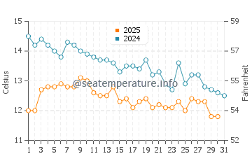 Wassertemperatur Martinscica im Januar