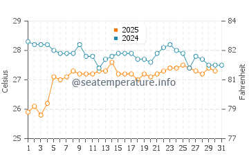 Temperature dell'acqua a Maruata a gennaio