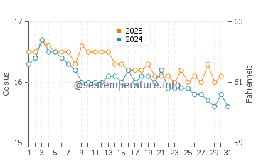 Wassertemperatur Marzamemi im Januar