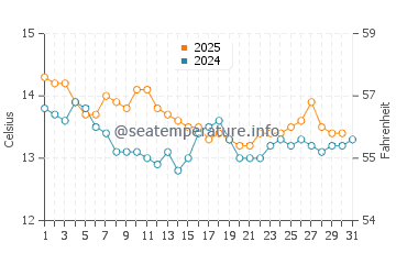 Mas Pinell water temp chart in January