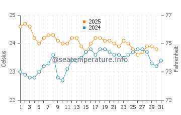 Temperature dell'acqua a Masada a gennaio