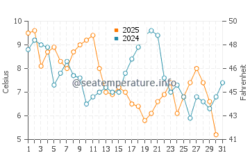 Wassertemperatur Masan im Januar