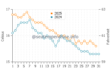 Wassertemperatur Mascali im Januar