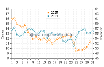 Mashes Sands Beach water temp chart in January