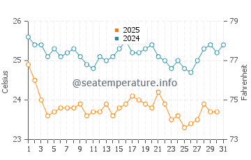 Masirah water temp chart in January