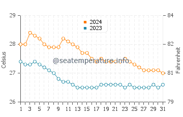 Wassertemperatur Maslog im Januar